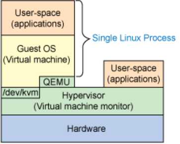 CentOS 7部署KVM虚拟化环境之一架构介绍