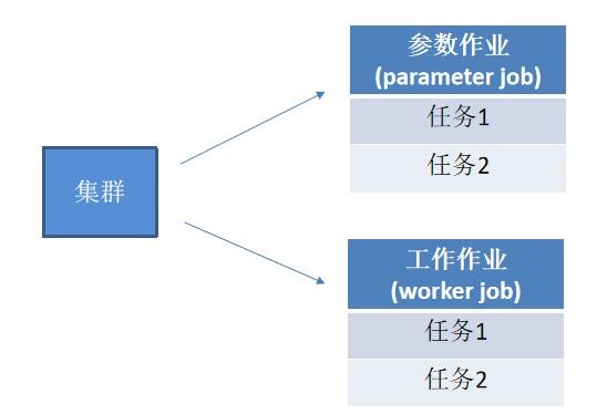 分布式Tensorflow