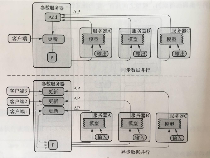 分布式Tensorflow