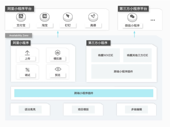 【云服务】如何让你写的小程序在多平台（投放到支付宝、淘宝、钉钉、WX、H5等多个平台）上运行？