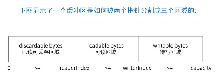 Netty学习之ByteBuf