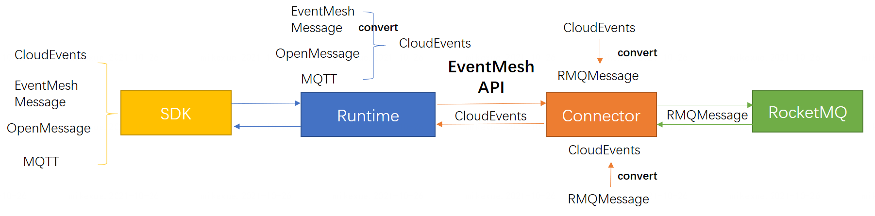 EventMesh 1.3.0 发布！支持 CloudEvents 协议、Standalone、可观测性等