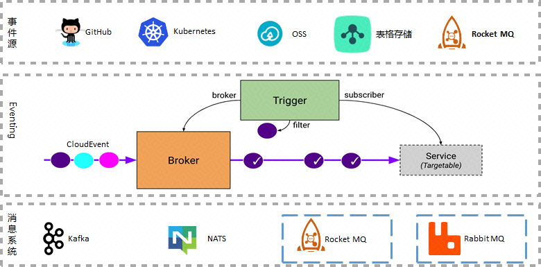 EventMesh 1.3.0 发布！支持 CloudEvents 协议、Standalone、可观测性等