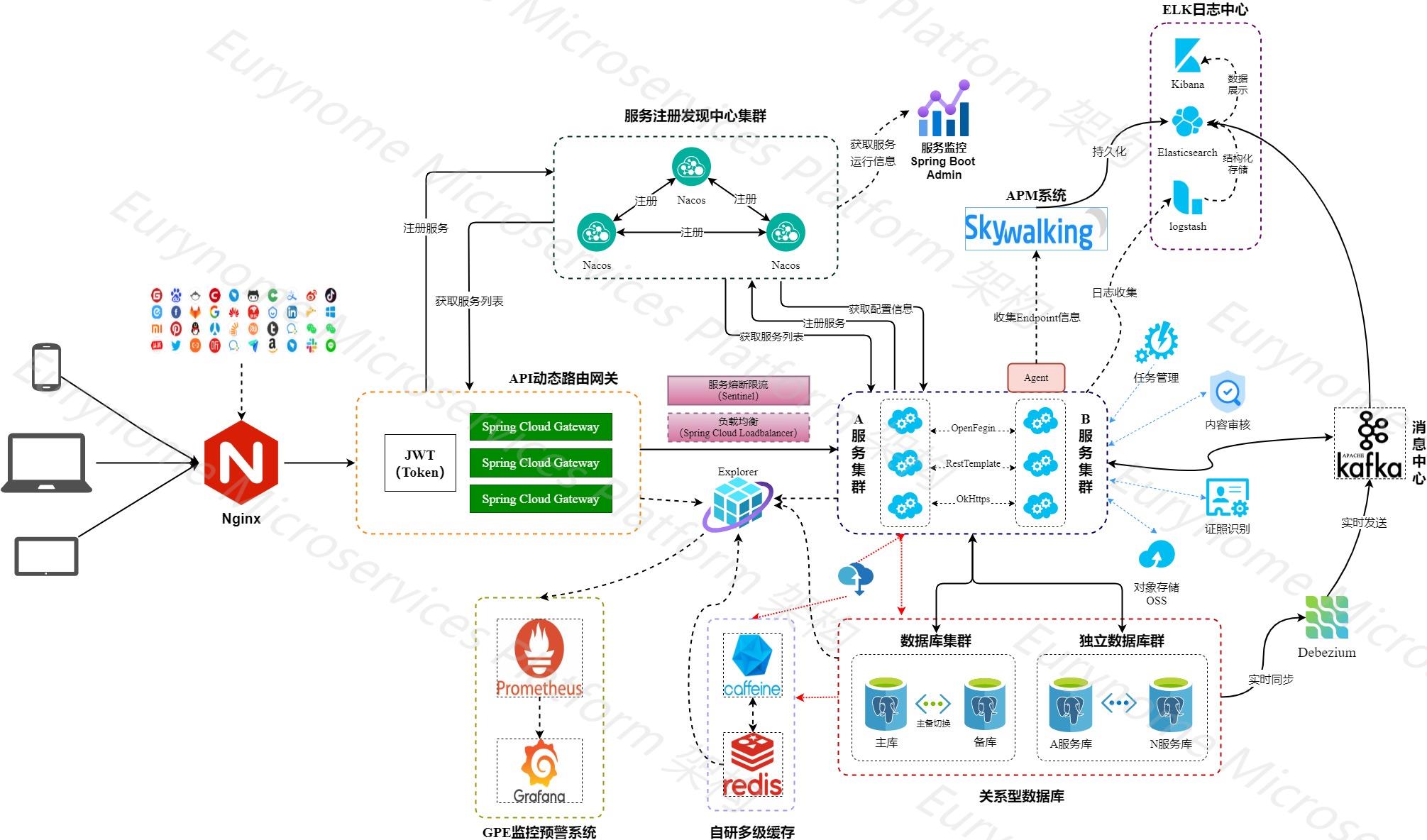 Eurynome Cloud v2.6.2.10 发布，修复 Apache Log4j2 安全问题