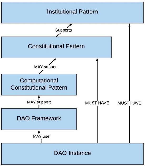 探索 DAO 作为一种新型制度