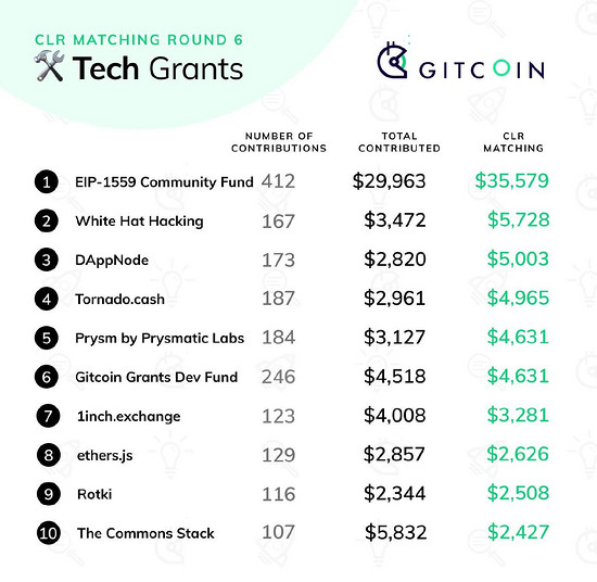 Gitcoin Grants Round 6 Retrospective