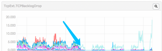 58房产Nginx 网络调优实践