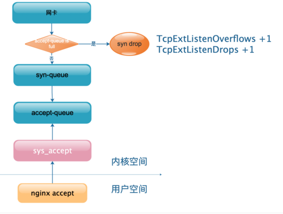 58房产Nginx 网络调优实践