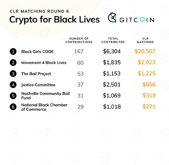 Gitcoin Grants Round 6 Retrospective