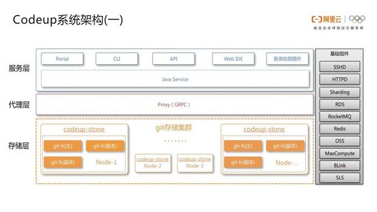 技术干货 | 阿里巴巴自研代码管理平台技术解密