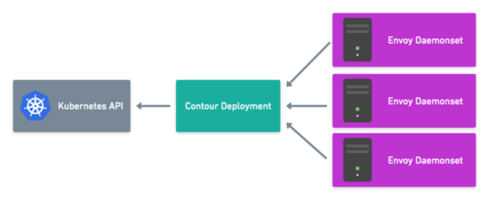 Kubernetes之ingress controller--contour