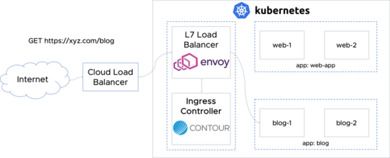 Kubernetes之ingress controller--contour