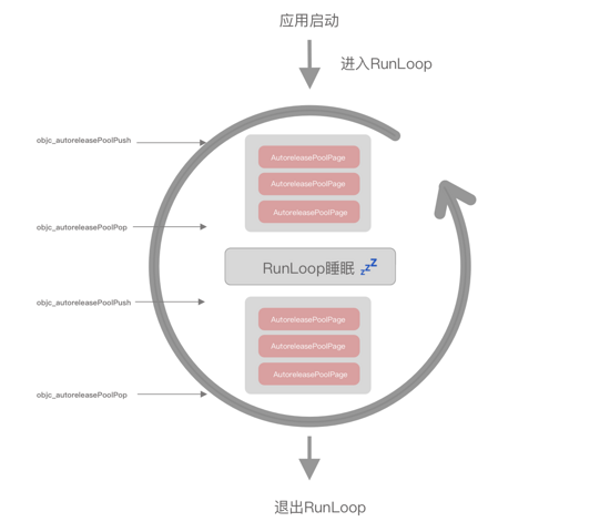 iOS Autorelease Pool 总结