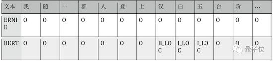 BERT和ERNIE谁更强？这里有一份4大场景的细致评测