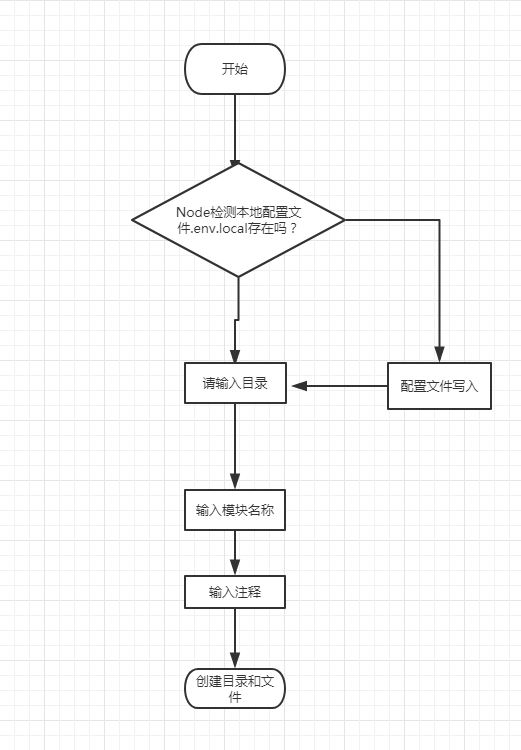 让NodeJS在你的项目中发光发热