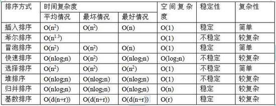 JavaScript数据结构与算法-Sort