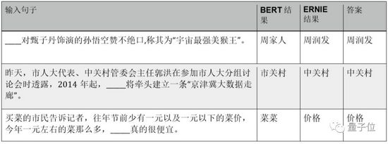 BERT和ERNIE谁更强？这里有一份4大场景的细致评测