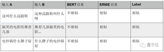 BERT和ERNIE谁更强？这里有一份4大场景的细致评测