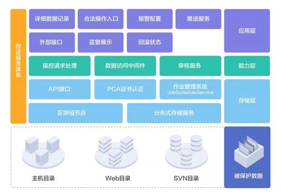 【交易技术前沿】区块链驱动金融信息系统的可信安全