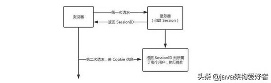 90%程序员面试时都没有完全答对COOKIE和Session的区别！你呢？