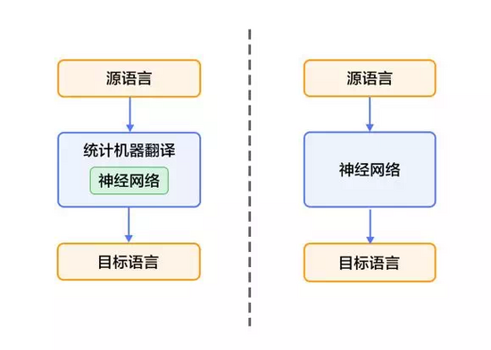 如何用PaddlePaddle实现机器翻译？