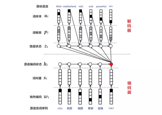 如何用PaddlePaddle实现机器翻译？