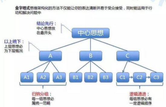 如何用咨询公司的“套路”构建策略?（二）