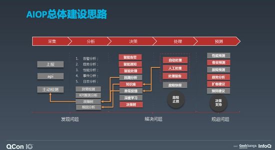 基于APM的智能运维体系在京东物流的落地和实践