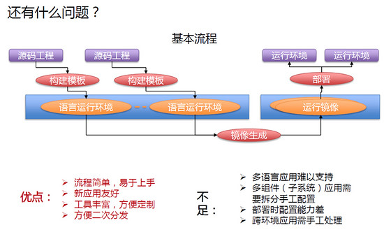 Docker的持续集成和持续部署