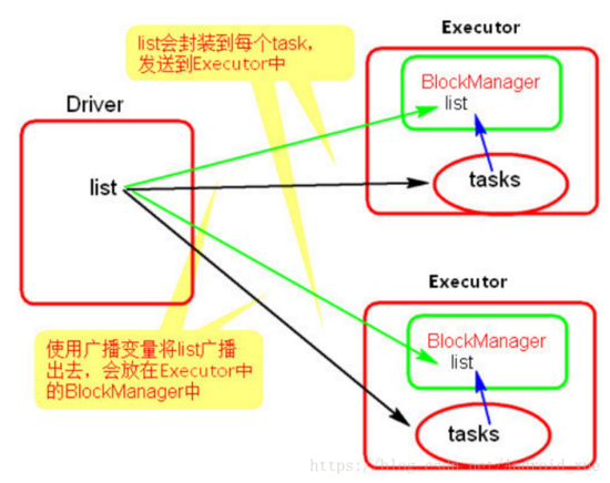 Spark学习（二）——RDD基础