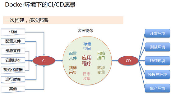 Docker的持续集成和持续部署