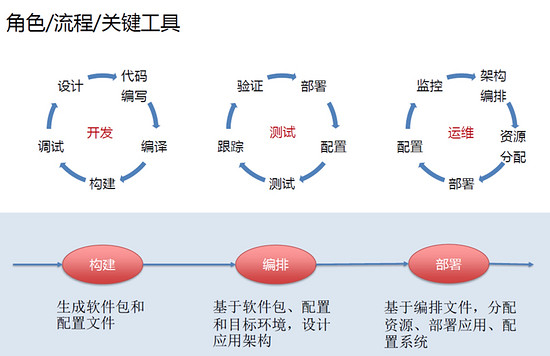 Docker的持续集成和持续部署