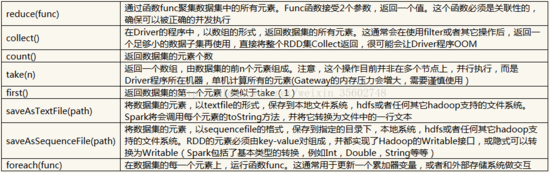 Spark学习（二）——RDD基础