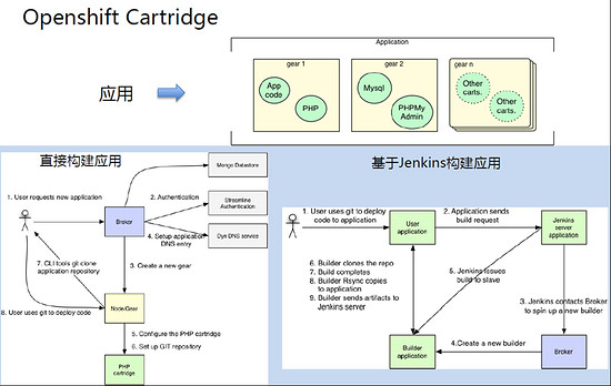 Docker的持续集成和持续部署