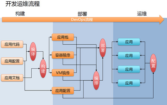 Docker的持续集成和持续部署