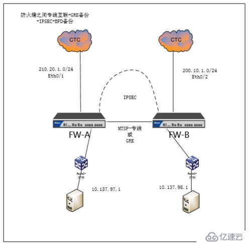 山石网科如何利用GRE+IPSEC+BFD进行高可用组网-经