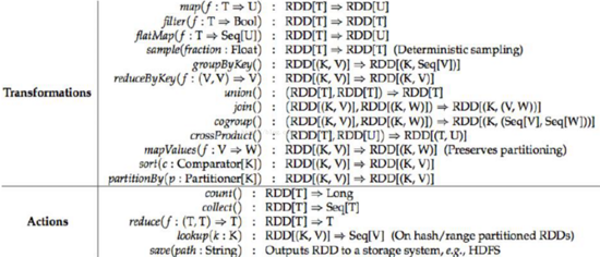 深入理解Spark框架：RDD核心概念与操作详解