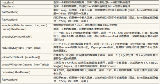 Spark学习（二）——RDD基础