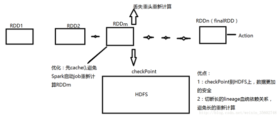 Spark学习（二）——RDD基础