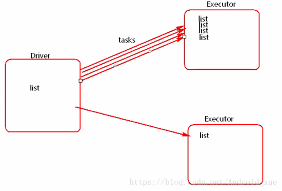 Spark学习（二）——RDD基础