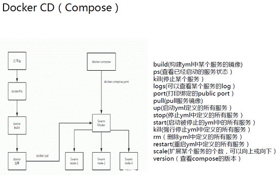 Docker的持续集成和持续部署