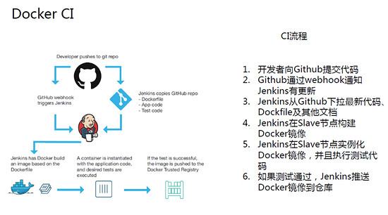 Docker的持续集成和持续部署