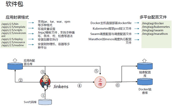 Docker的持续集成和持续部署