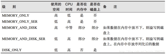 Spark学习（二）——RDD基础