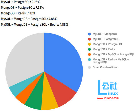 数据库趋势报告：SQL打败NoSQL，MySQL最受欢迎