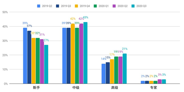 Flutter 季度调研结果分享 | 聚焦多平台开发者关注的问题