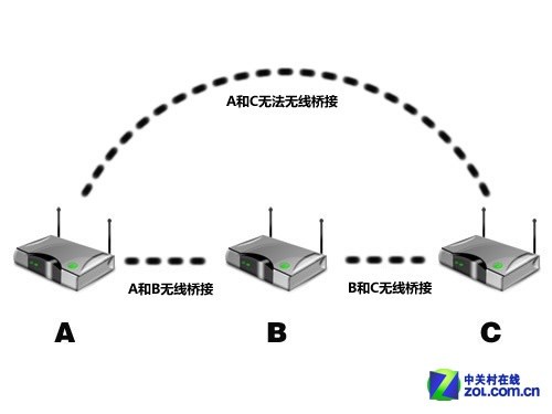 WiFi有死角? 巧用旧无线路由器扩展覆盖 