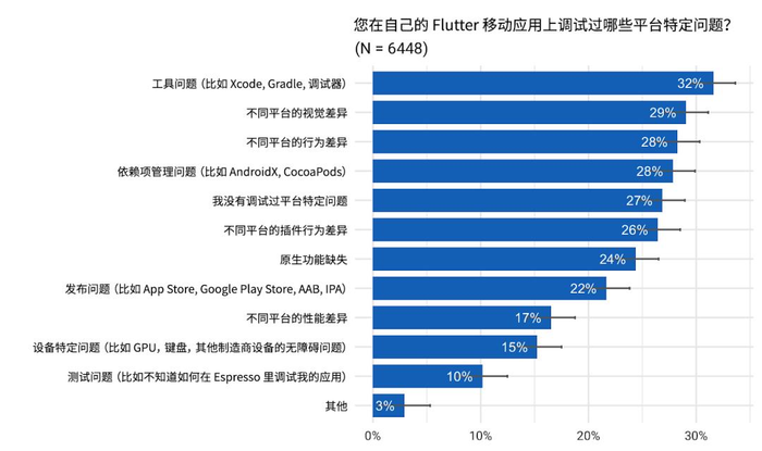 Flutter 季度调研结果分享 | 聚焦多平台开发者关注的问题