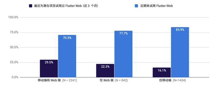 Flutter 季度调研结果分享 | 聚焦多平台开发者关注的问题