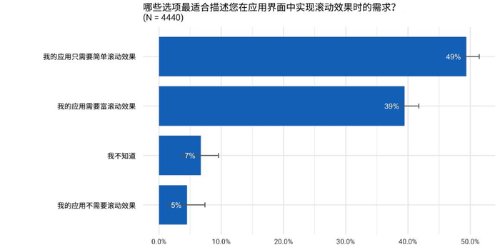 Flutter 季度调研结果分享 | 聚焦多平台开发者关注的问题